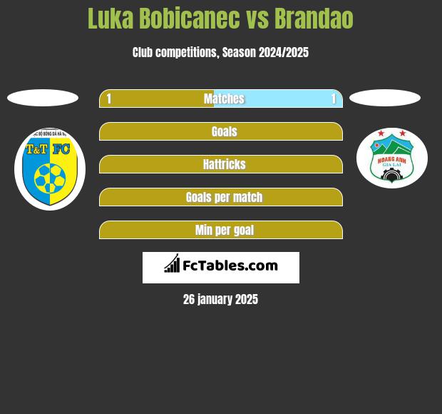 Luka Bobicanec vs Brandao h2h player stats