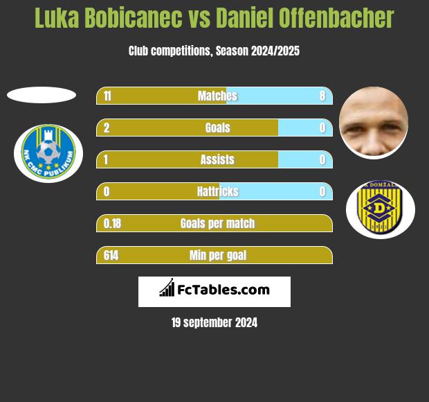 Luka Bobicanec vs Daniel Offenbacher h2h player stats