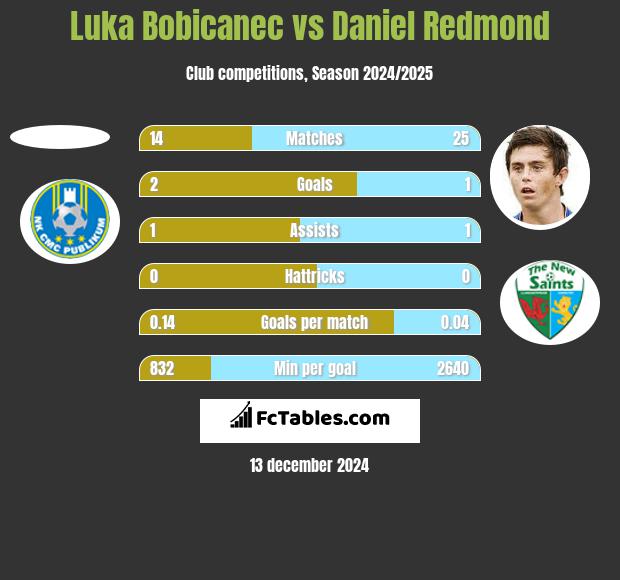 Luka Bobicanec vs Daniel Redmond h2h player stats