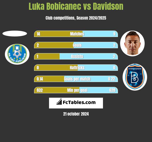 Luka Bobicanec vs Davidson h2h player stats