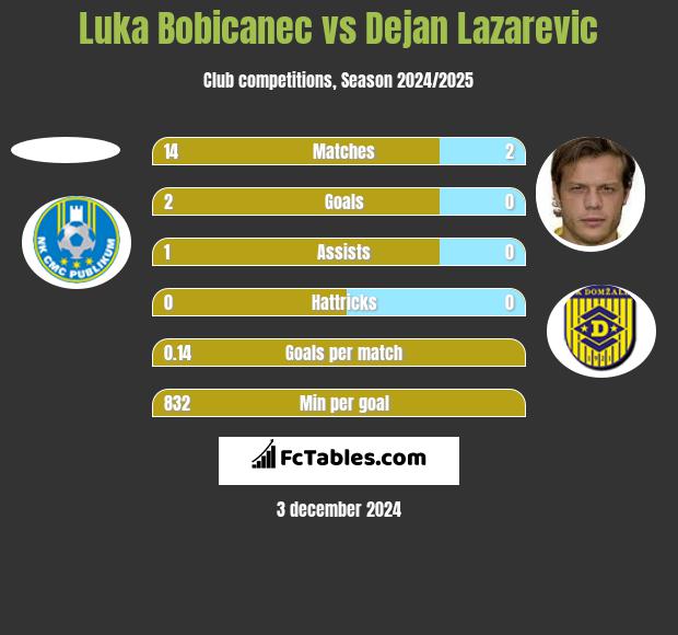 Luka Bobicanec vs Dejan Lazarevic h2h player stats