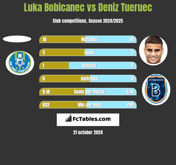 Luka Bobicanec vs Deniz Tueruec h2h player stats