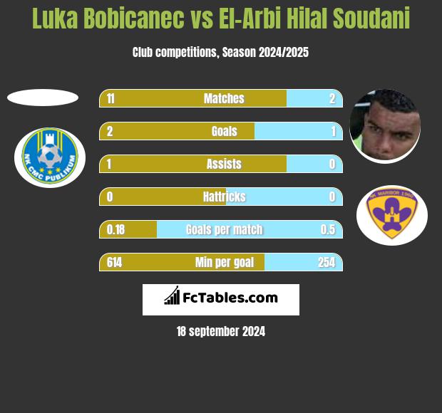 Luka Bobicanec vs El-Arbi Hilal Soudani h2h player stats