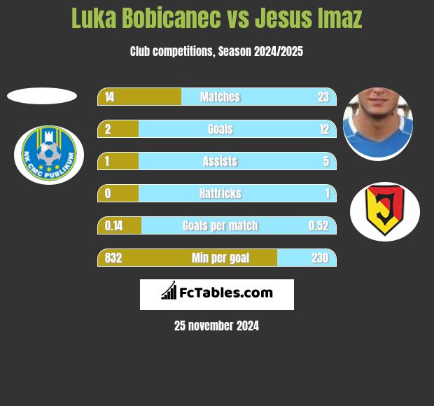 Luka Bobicanec vs Jesus Imaz h2h player stats