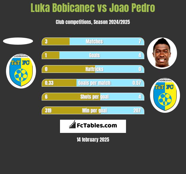 Luka Bobicanec vs Joao Pedro h2h player stats