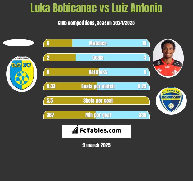 Luka Bobicanec vs Luiz Antonio h2h player stats