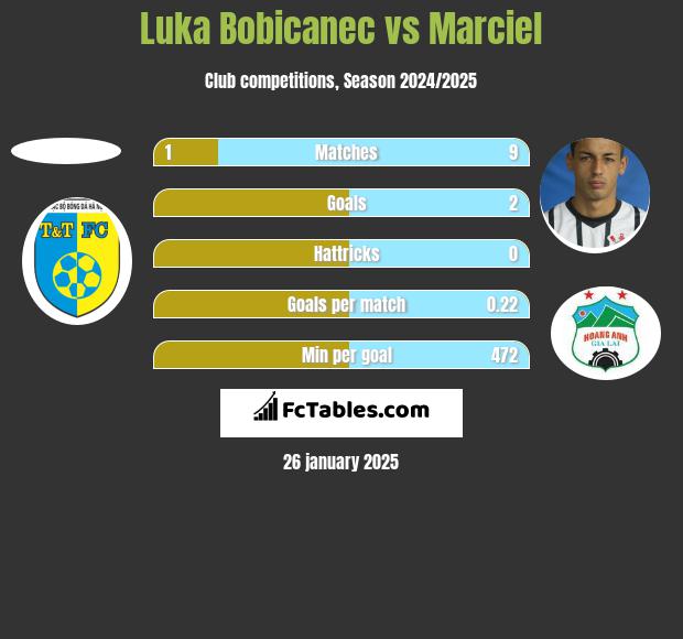 Luka Bobicanec vs Marciel h2h player stats