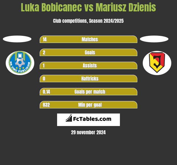 Luka Bobicanec vs Mariusz Dzienis h2h player stats