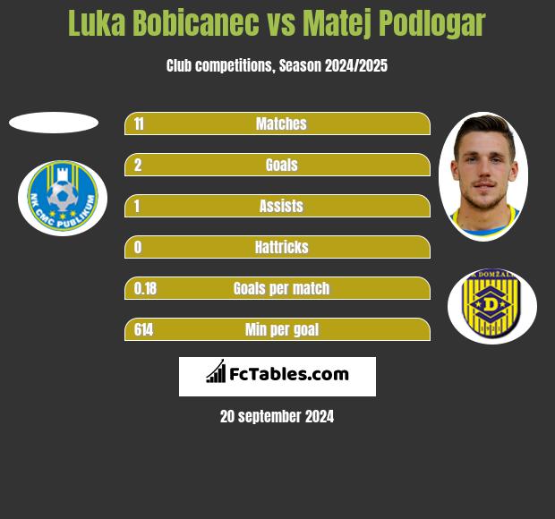 Luka Bobicanec vs Matej Podlogar h2h player stats