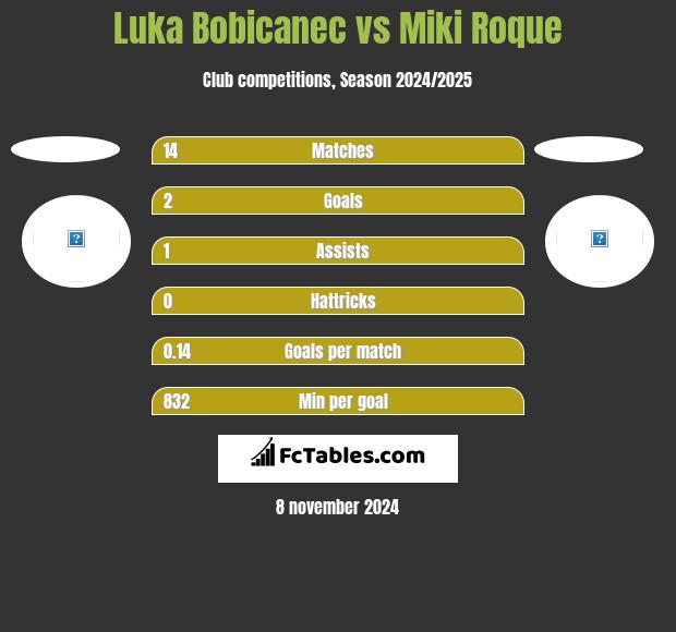 Luka Bobicanec vs Miki Roque h2h player stats