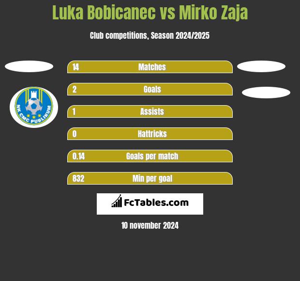 Luka Bobicanec vs Mirko Zaja h2h player stats