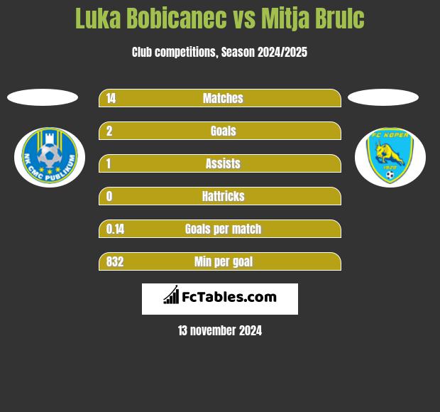 Luka Bobicanec vs Mitja Brulc h2h player stats