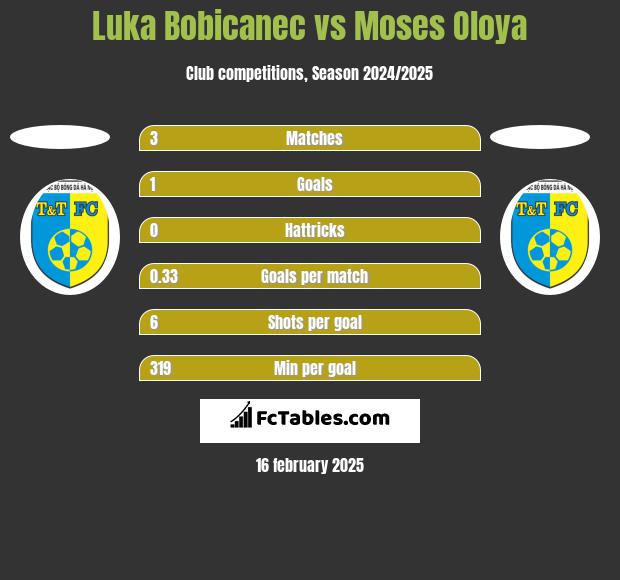 Luka Bobicanec vs Moses Oloya h2h player stats