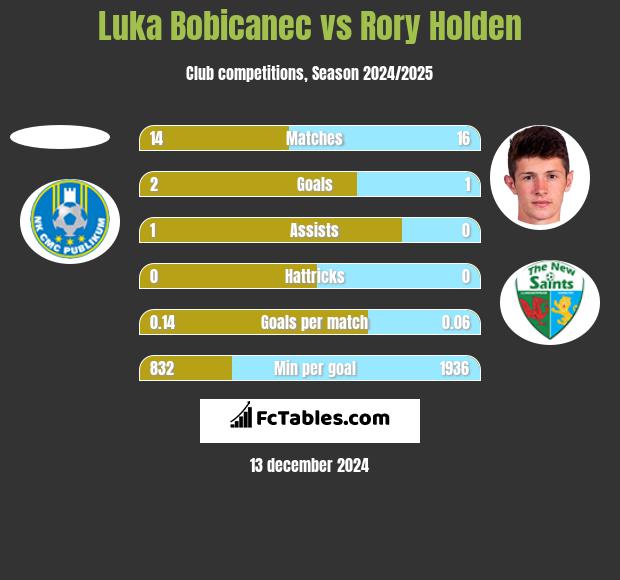 Luka Bobicanec vs Rory Holden h2h player stats