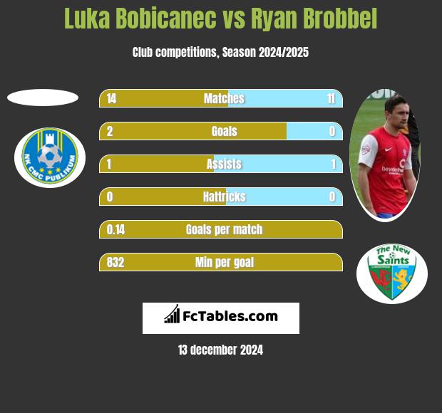 Luka Bobicanec vs Ryan Brobbel h2h player stats