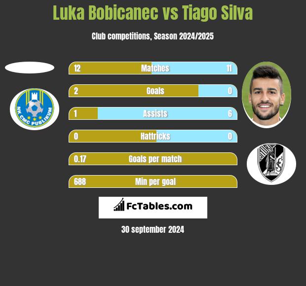 Luka Bobicanec vs Tiago Silva h2h player stats