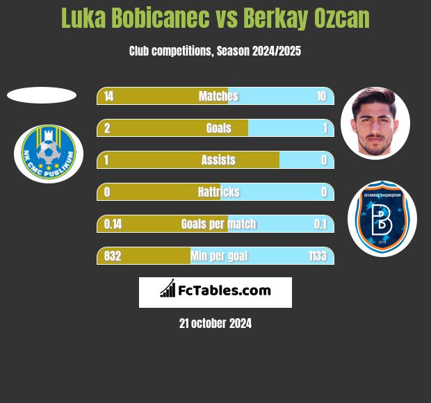 Luka Bobicanec vs Berkay Ozcan h2h player stats