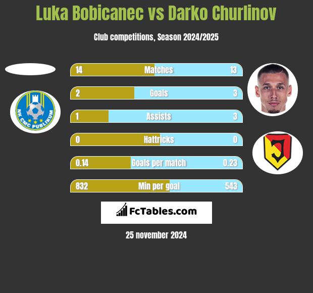 Luka Bobicanec vs Darko Churlinov h2h player stats