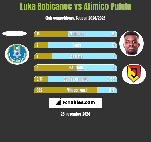 Luka Bobicanec vs Afimico Pululu h2h player stats