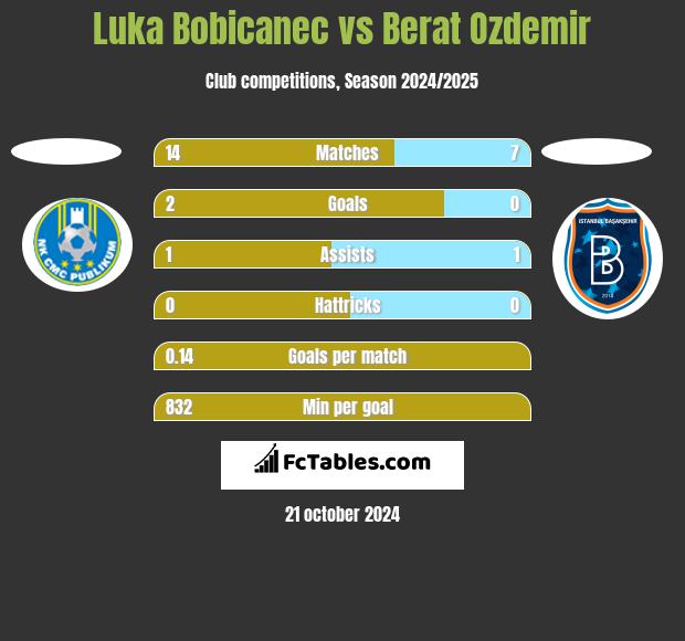 Luka Bobicanec vs Berat Ozdemir h2h player stats