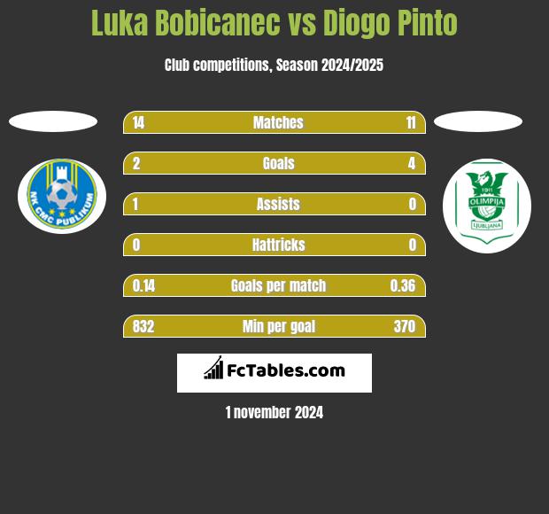 Luka Bobicanec vs Diogo Pinto h2h player stats