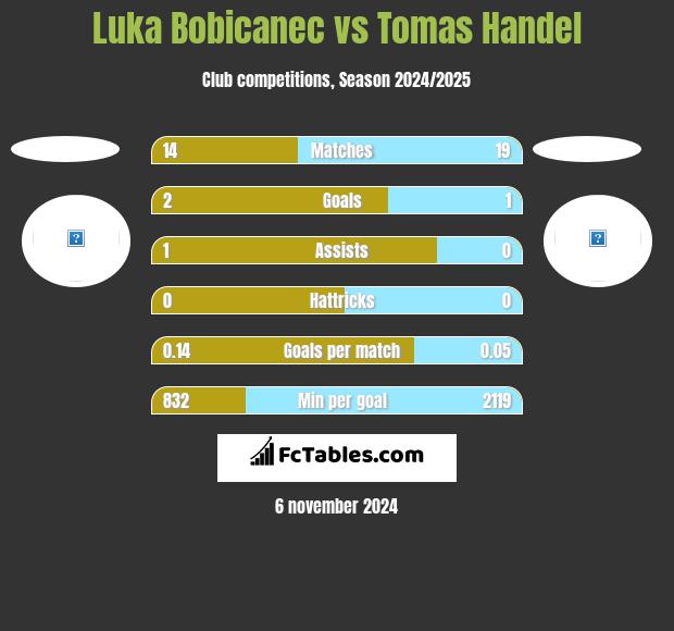 Luka Bobicanec vs Tomas Handel h2h player stats