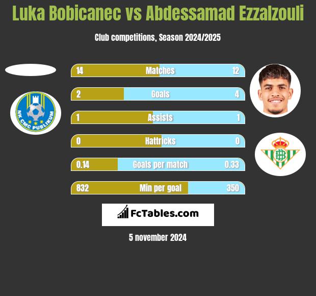 Luka Bobicanec vs Abdessamad Ezzalzouli h2h player stats