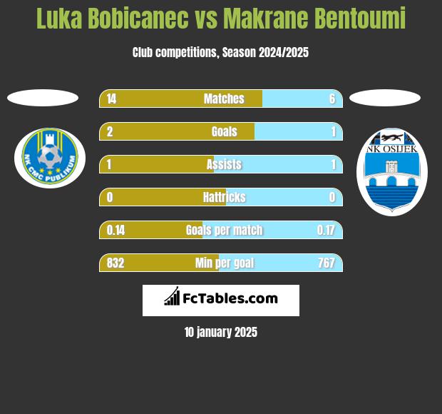 Luka Bobicanec vs Makrane Bentoumi h2h player stats