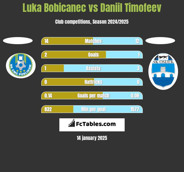 Luka Bobicanec vs Daniil Timofeev h2h player stats