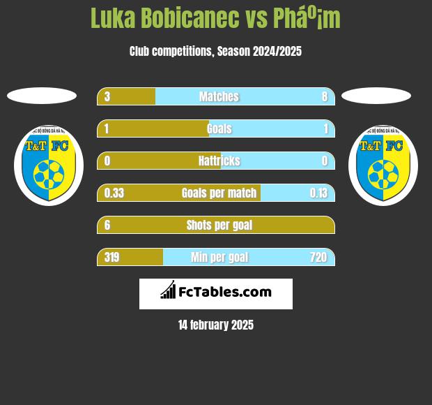 Luka Bobicanec vs Pháº¡m h2h player stats