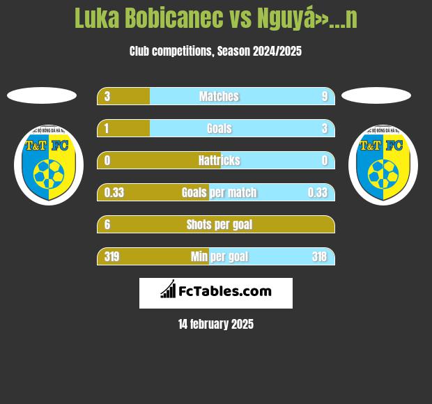 Luka Bobicanec vs Nguyá»…n h2h player stats