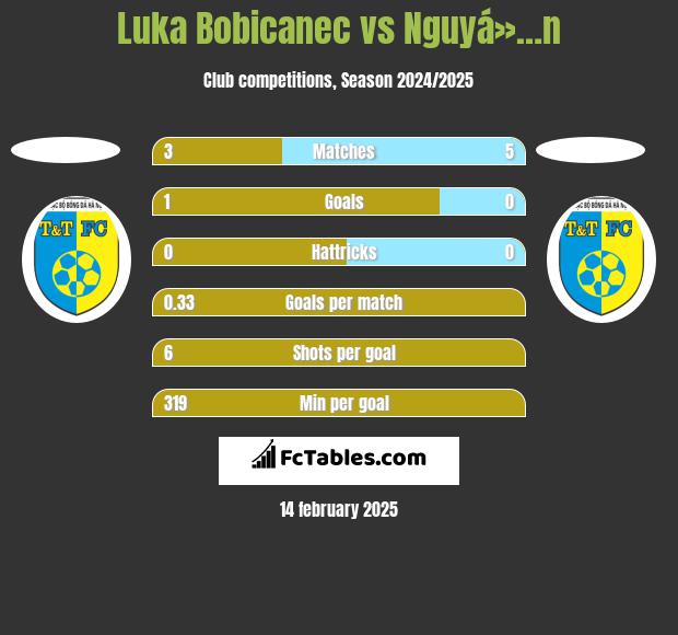 Luka Bobicanec vs Nguyá»…n h2h player stats