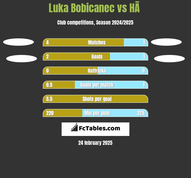 Luka Bobicanec vs HÃ  h2h player stats