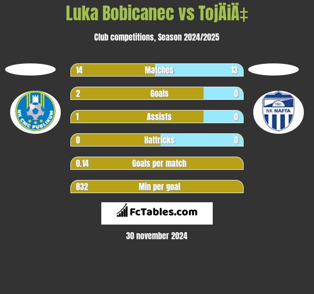 Luka Bobicanec vs TojÄiÄ‡ h2h player stats