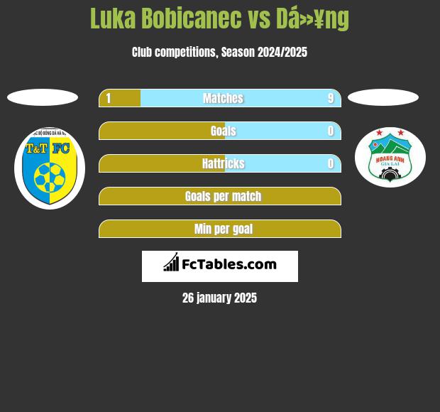 Luka Bobicanec vs Dá»¥ng h2h player stats