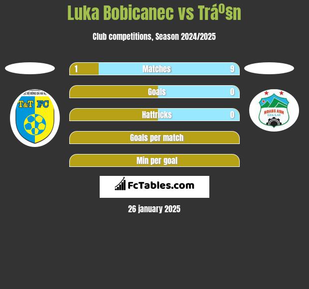 Luka Bobicanec vs Tráº§n h2h player stats