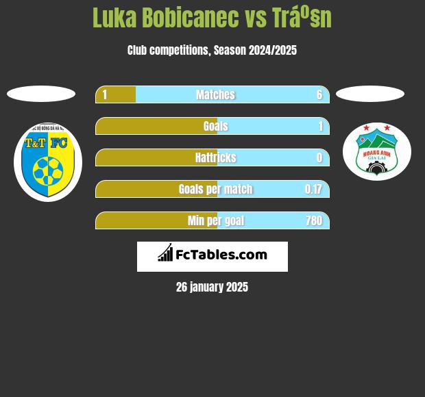 Luka Bobicanec vs Tráº§n h2h player stats