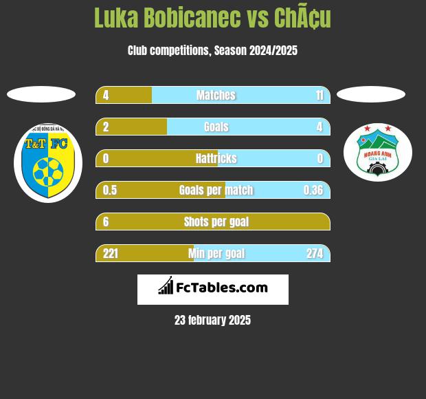 Luka Bobicanec vs ChÃ¢u h2h player stats