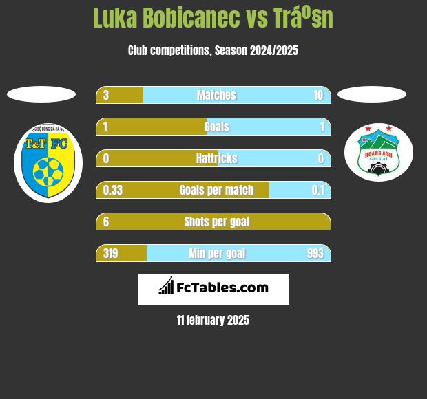 Luka Bobicanec vs Tráº§n h2h player stats