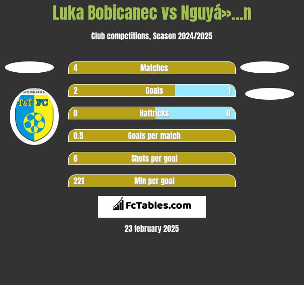 Luka Bobicanec vs Nguyá»…n h2h player stats