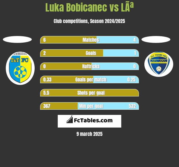 Luka Bobicanec vs LÃª h2h player stats