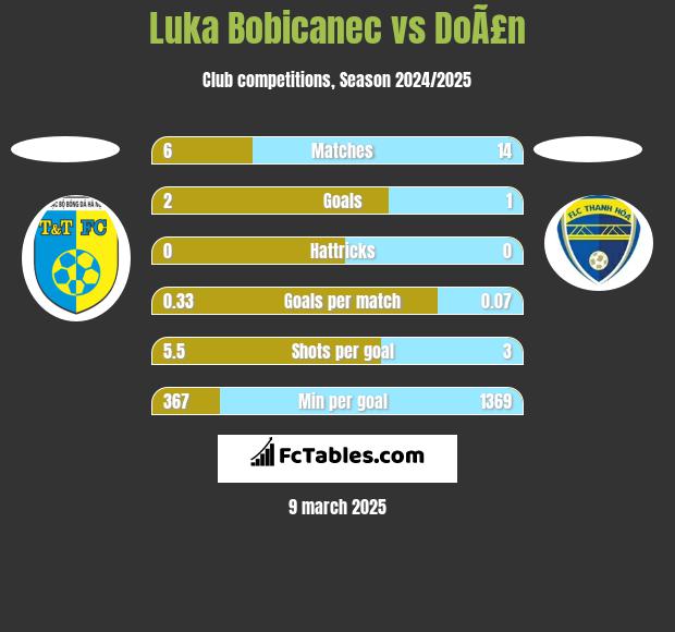 Luka Bobicanec vs DoÃ£n h2h player stats