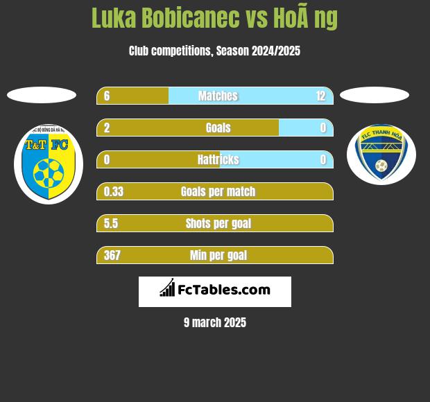 Luka Bobicanec vs HoÃ ng h2h player stats