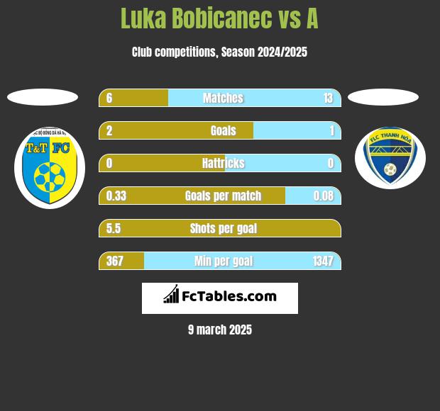 Luka Bobicanec vs A h2h player stats