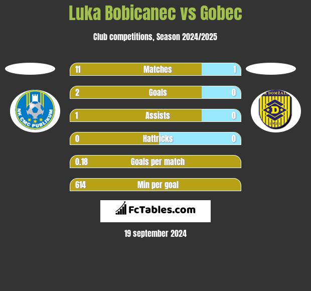 Luka Bobicanec vs Gobec h2h player stats