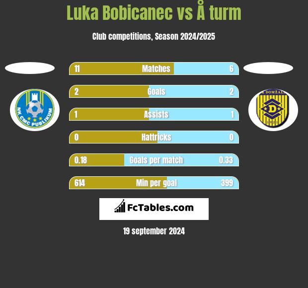 Luka Bobicanec vs Å turm h2h player stats