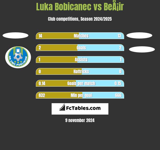 Luka Bobicanec vs BeÅ¡ir h2h player stats