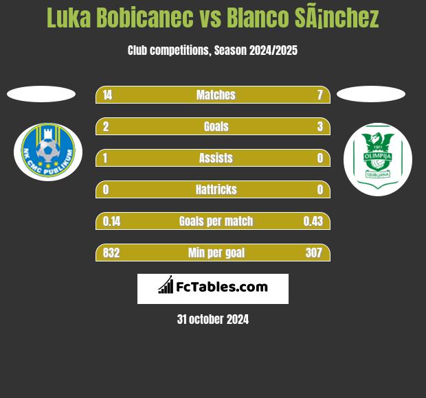 Luka Bobicanec vs Blanco SÃ¡nchez h2h player stats