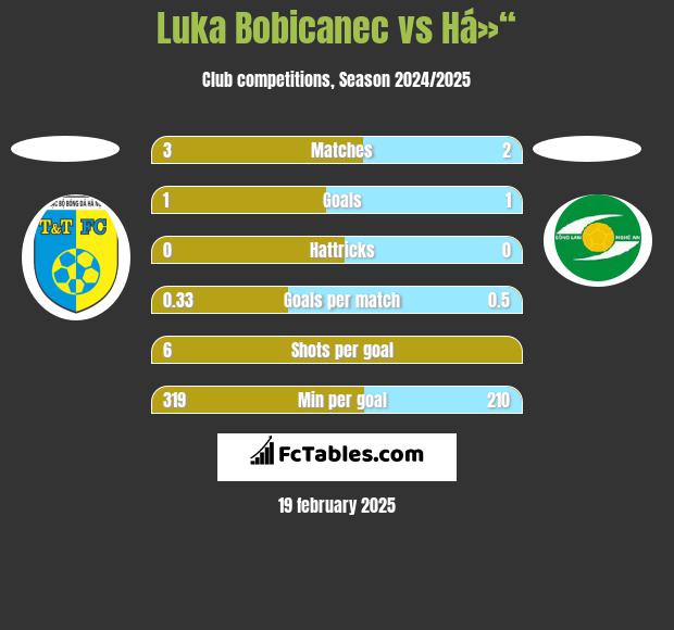 Luka Bobicanec vs Há»“ h2h player stats