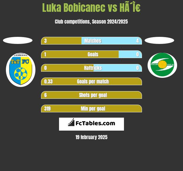 Luka Bobicanec vs HÃ´Ì€ h2h player stats